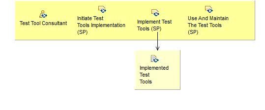 Activity detail diagram: Implement Test Tools With A Tool Policy (SP)